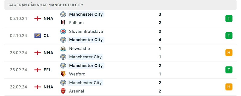 Phong độ Manchester City